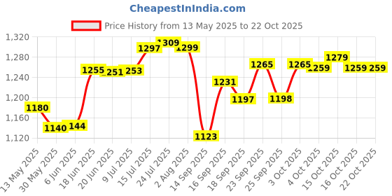 flipkart.com zobby Utensil Kitchen Rack Creations / 24x24 Inches Wall Mount Kitchen Dish Rack / Plate Cutlery Stand / Kitchen Utensils Rack / Modern Kitchen Storage Rack Steel zobby Price History Graph from 13 May 2025 to 22 Oct 2025