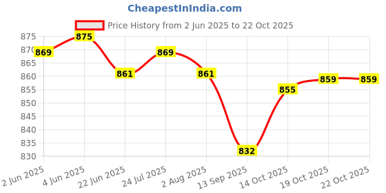 flipkart.com zobby Utensil Kitchen Rack Creations / Kitchen Dish Rack / Modern Kitchen Storage Rack Steel zobby Price History Graph from 2 Jun 2025 to 19 Oct 2025
