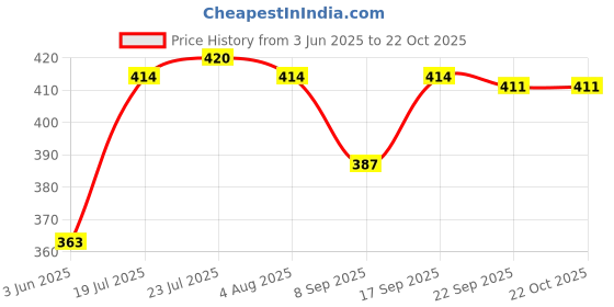 flipkart.com daaduji Utensil Kitchen Rack Creations / Wall Mount Stainless Steel Cup & Saucer Holder, Plate Organizer Stand for Kitchen Steel daaduji Price History Graph from 3 Jun 2025 to 22 Oct 2025