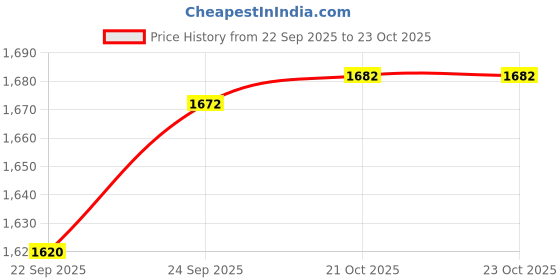 flipkart.com avail Utensil Kitchen Rack Creative In Innovation 5-Tier Multipurpose Kitchen Storage Shelves (31 x30 Inch) Steel avail Price History Graph from 22 Sep 2025 to 23 Oct 2025