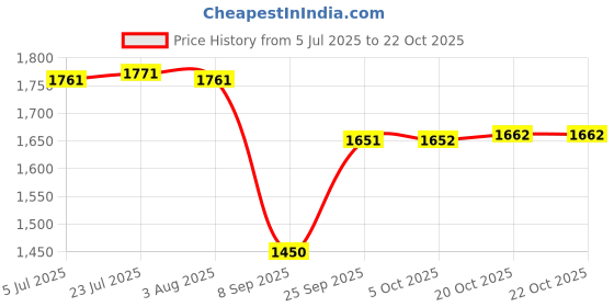 flipkart.com avail Utensil Kitchen Rack Creative in innovation 5-Tier Multipurpose Kitchen Storage Shelves Steel avail Price History Graph from 5 Jul 2025 to 20 Oct 2025