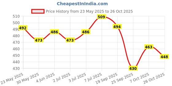 flipkart.com crafty era Utensil Kitchen Rack Cup Holder Iron crafty era Price History Graph from 23 May 2025 to 26 Oct 2025