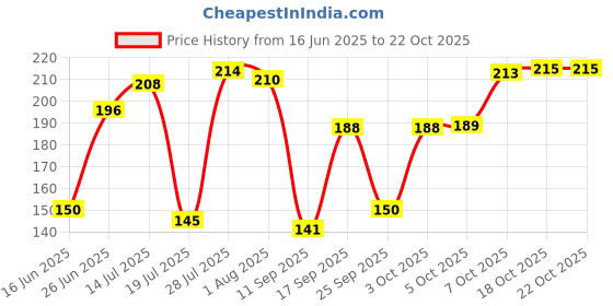 flipkart.com kitchen kart Utensil Kitchen Rack Cup Stand Steel kitchen kart Price History Graph from 16 Jun 2025 to 21 Oct 2025