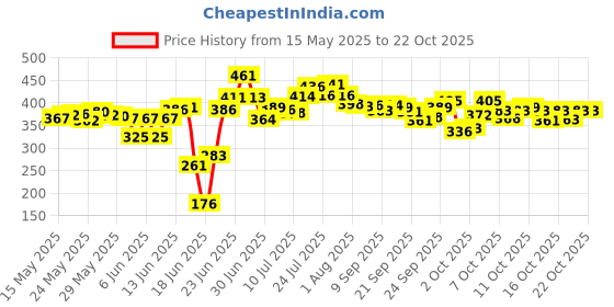 flipkart.com nexus lifestyle Utensil Kitchen Rack FIX Kitchen Rack/Kitchen/Pantry Storage Steel nexus lifestyle Price History Graph from 15 May 2025 to 21 Oct 2025