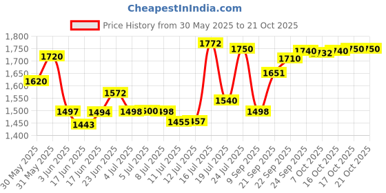 flipkart.com demiqon Utensil Kitchen Rack Good Quality Kitchen Rack | Dish Rack with Plate & Cutlery Stand 31 x 30 Inch Steel demiqon Price History Graph from 30 May 2025 to 21 Oct 2025