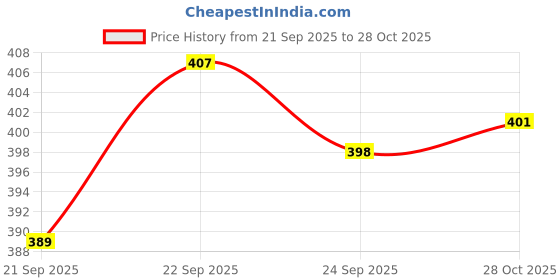 flipkart.com metalcrafted Utensil Kitchen Rack Green Iron Code Iron metalcrafted Price History Graph from 21 Sep 2025 to 28 Oct 2025
