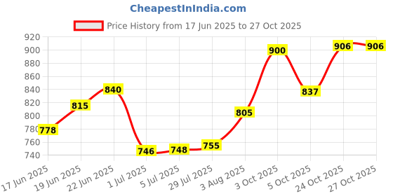 flipkart.com d&v engineering Utensil Kitchen Rack Heavy Duty 5-Tier Frying Pan Countertop Rack ? Cookware Holder for Kitchen Iron d&v engineering Price History Graph from 17 Jun 2025 to 27 Oct 2025