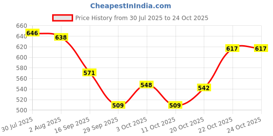 flipkart.com axmon Utensil Kitchen Rack [HEAVY DUTY ] Pan Pot organizer [ SOLID AND STURDY ] Iron axmon Price History Graph from 30 Jul 2025 to 22 Oct 2025
