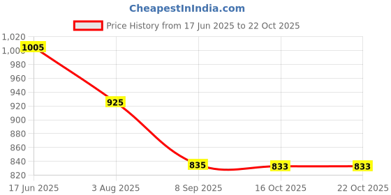 flipkart.com plantex Utensil Kitchen Rack Heavy Stainless Steel Big Detergent Holder - Bathroom Rack - Multipurpose Rack Steel plantex Price History Graph from 17 Jun 2025 to 21 Oct 2025