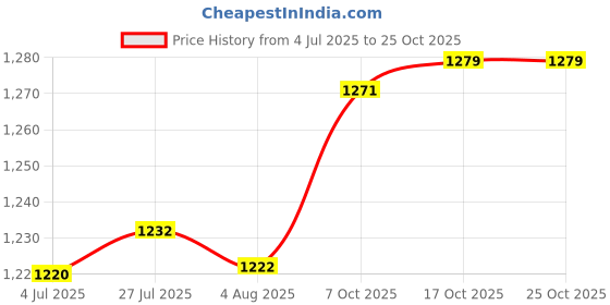 flipkart.com irontech Utensil Kitchen Rack High Quality 24 X 24 Inches Wall Mount Kitchen Dish Rack / Plate Cutlery Stand / Kitchen Utensils Rack / Modern Kitchen Storage Rack Steel irontech Price History Graph from 4 Jul 2025 to 24 Oct 2025