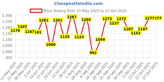 flipkart.com shengshou Utensil Kitchen Rack High Quality 24x24 Inches Wall Mount /Plate Cutlery Stand/ Steel shengshou Price History Graph from 13 May 2025 to 27 Oct 2025