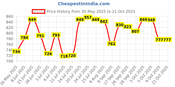 flipkart.com meena enterprises Utensil Kitchen Rack Iron meena enterprises Price History Graph from 30 May 2025 to 21 Oct 2025