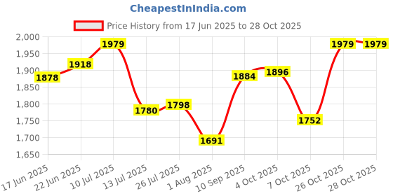 flipkart.com meena enterprises Utensil Kitchen Rack Iron meena enterprises Price History Graph from 17 Jun 2025 to 26 Oct 2025