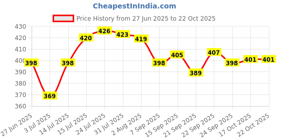 flipkart.com metalcrafted Utensil Kitchen Rack Iron metalcrafted Price History Graph from 27 Jun 2025 to 21 Oct 2025