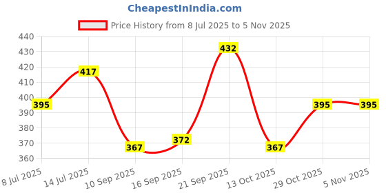 flipkart.com blute Utensil Kitchen Rack Iron 2-Tier Kitchen Rack Multipurpose Storage Rack For Small Containers Steel blute Price History Graph from 8 Jul 2025 to 4 Nov 2025