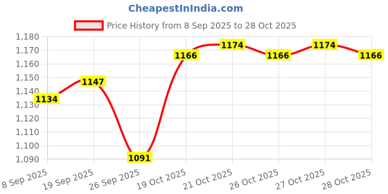 flipkart.com Utensil Kitchen Rack Kinglet Steel Wall Mount Kitchen Dish Rack Plate Cutlery Stand Steel kinglet Price History Graph from 8 Sep 2025 to 28 Oct 2025