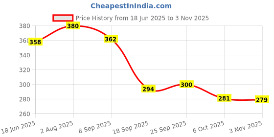 flipkart.com kombuis kitchenware Utensil Kitchen Rack Kitchen accesories Corner Shelf Rack Stand Shelves Holder Pot Utensils Steel kombuis kitchenware Price History Graph from 18 Jun 2025 to 3 Nov 2025
