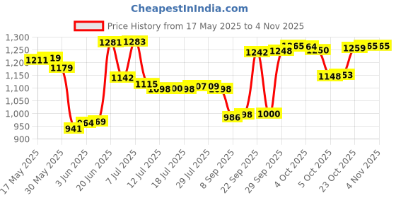 flipkart.com irontech Utensil Kitchen Rack Kitchen Care | 4 Shelf Dish Rack | Modular Kitchen Utensils Rack | 24 L x 24 H inch Storage Basket | Steel irontech Price History Graph from 17 May 2025 to 3 Nov 2025