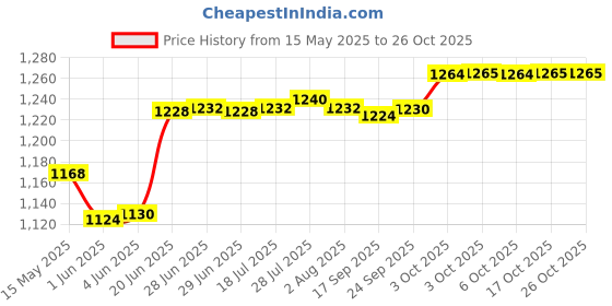 flipkart.com shengshou Utensil Kitchen Rack Kitchen Care | 4 Shelf Dish Rack | Modular Kitchen Utensils Rack | 24 L x 24 H inch Storage Basket | Steel shengshou Price History Graph from 15 May 2025 to 26 Oct 2025
