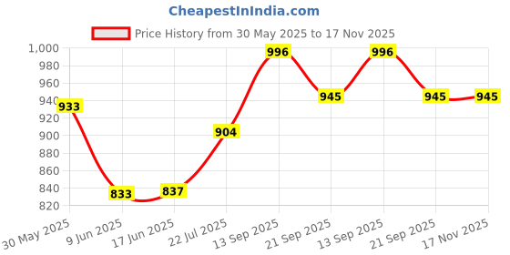 flipkart.com mags way Utensil Kitchen Rack Kitchen Dish Rack/Kitchen Utensils Rack Modern Kitchen Storage Rack Kitchen Organizer Utensils Rack with Plate & Cutlery Stand Steel mags way Price History Graph from 30 May 2025 to 17 Nov 2025