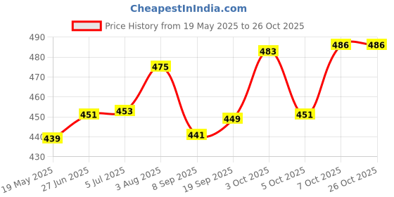 flipkart.com 3d metro super store Utensil Kitchen Rack Kitchen Organiser Rack Plastic 3d metro super store Price History Graph from 19 May 2025 to 25 Oct 2025