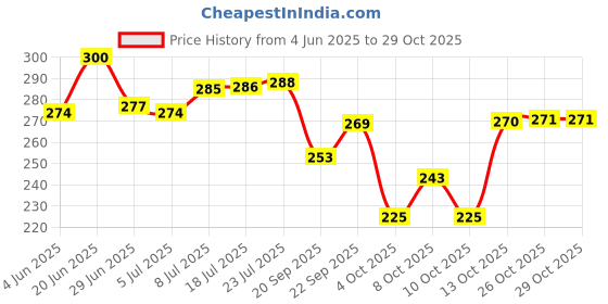 flipkart.com kombuis kitchenware Utensil Kitchen Rack Kitchen Organizer and Space Saver, Counter top Stand Steel kombuis kitchenware Price History Graph from 4 Jun 2025 to 29 Oct 2025