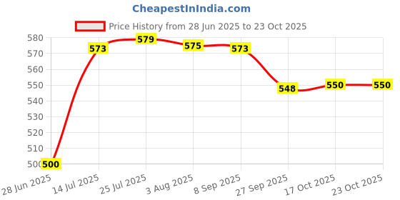 flipkart.com dibbly Utensil Kitchen Rack Kitchen Rack Steel 2 Tier L-Corner Stand for Kitchen & bathroom, Wall mount Steel dibbly Price History Graph from 28 Jun 2025 to 22 Oct 2025