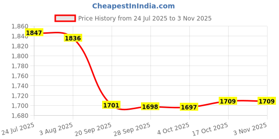 flipkart.com l livilon Utensil Kitchen Rack Kitchen Rack Steel Wall Mount Kitchen Dish Rack Plate Stand 31x30 inch Steel l livilon Price History Graph from 24 Jul 2025 to 2 Nov 2025
