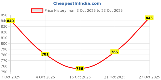 flipkart.com wolpin Utensil Kitchen Rack Kitchen Shelf Stand Spice Rack Container Oil Bottle Organizer for Kitchen Plastic wolpin Price History Graph from 3 Oct 2025 to 23 Oct 2025