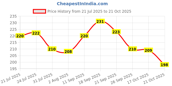 flipkart.com dxdt Utensil Kitchen Rack Kitchen utensil hanger for Wall 11 Hooks, Wall Mounted Hook Rail Carbon Steel dxdt Price History Graph from 21 Jul 2025 to 21 Oct 2025
