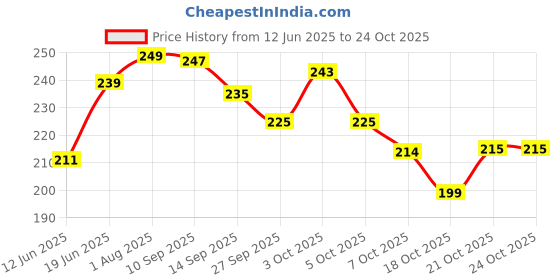 flipkart.com forcasa Utensil Kitchen Rack Kitchen utensil hanger for Wall 11 Hooks, Wall Mounted Hook Rail Carbon Steel forcasa Price History Graph from 12 Jun 2025 to 21 Oct 2025
