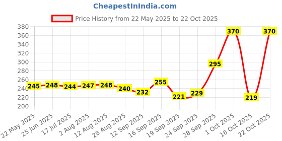 flipkart.com bharti Utensil Kitchen Rack Kitdor Hot Pot Stand for Kitchen and Dining Table Steel bharti Price History Graph from 22 May 2025 to 22 Oct 2025