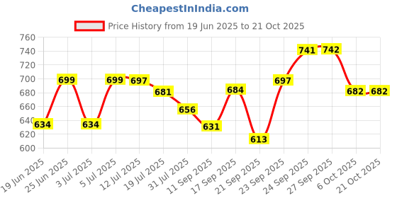 flipkart.com l livilon Utensil Kitchen Rack Livlon Stainless Steel 3-Tier Dish Rack | Plate & Bowl Organizer with Mug Holder Steel l livilon Price History Graph from 19 Jun 2025 to 20 Oct 2025