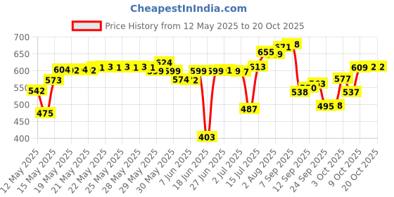 flipkart.com s-b-s store Utensil Kitchen Rack Mesh Spice Rack Organizer for Countertop 2-Tier Foldable Metal Rust-Proof Rack Iron s-b-s store Price History Graph from 12 May 2025 to 20 Oct 2025