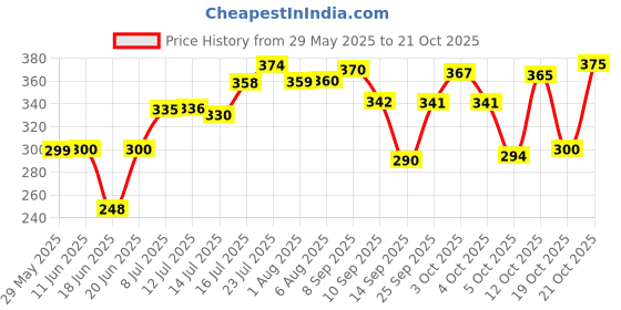 flipkart.com geschir Utensil Kitchen Rack Metal 2-Tier Kitchen Rack | Spice Rack | Multipurpose Storage Rack Iron geschir Price History Graph from 29 May 2025 to 19 Oct 2025