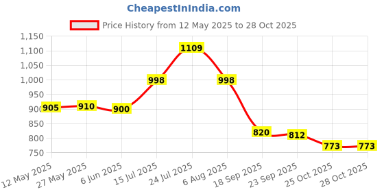 flipkart.com palomino Utensil Kitchen Rack Mini 2-Layer Stainless Steel Wall-Mount Kitchen Rack, 12x15" Dish Stand Steel palomino Price History Graph from 12 May 2025 to 28 Oct 2025