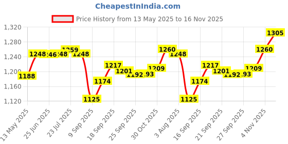 flipkart.com estilo Utensil Kitchen Rack Modular kitchen pullout basket 6x20x21 inch cabinet storage drawer Steel estilo Price History Graph from 13 May 2025 to 16 Nov 2025