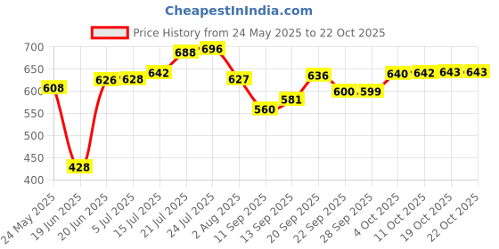 flipkart.com s-b-s store Utensil Kitchen Rack Multi-Purpose 2-Tier Metal Storage Rack Space Saving Kitchen Spice Rack (White) Iron s-b-s store Price History Graph from 24 May 2025 to 21 Oct 2025