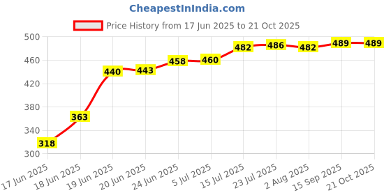 flipkart.com flipkart smartbuy Utensil Kitchen Rack Multi Purpose Plastic Corner Rack Storage Shelf for Kitchen/Living Room/Bathroom Plastic flipkart smartbuy Price History Graph from 17 Jun 2025 to 21 Oct 2025
