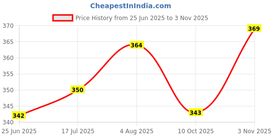 flipkart.com vyapt Utensil Kitchen Rack Multi Purpose Wall-Mounted Bathroom Shelf with Railing, Rust-Proof (9x5 Inch) Steel vyapt Price History Graph from 25 Jun 2025 to 3 Nov 2025