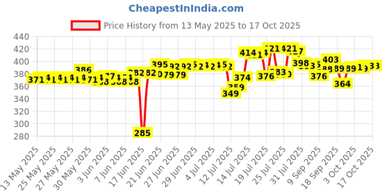 flipkart.com flipkitchen Utensil Kitchen Rack Multifunctional Plastic flipkitchen Price History Graph from 13 May 2025 to 16 Oct 2025