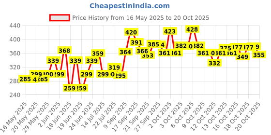 flipkart.com metalcrafted Utensil Kitchen Rack MULTIPUPOSE 2-Tier Standing Rack for bathrooms, living rooms, kitchens, offices Iron metalcrafted Price History Graph from 16 May 2025 to 20 Oct 2025