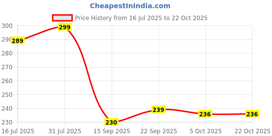 flipkart.com demiqon Utensil Kitchen Rack Multipurpose Chakla Belan Stand /Kitchen Organizer for Rolling Board, Pin & Tawa Steel demiqon Price History Graph from 16 Jul 2025 to 22 Oct 2025
