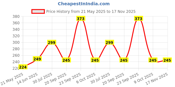 flipkart.com demiqon Utensil Kitchen Rack Multipurpose Chakla Belan Stand /Kitchen Organizer for Rolling Board, Pin & Tawa Steel demiqon Price History Graph from 21 May 2025 to 17 Nov 2025