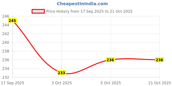flipkart.com demiqon Utensil Kitchen Rack Multipurpose Chakla Belan Stand /Kitchen Organizer for Rolling Board, Pin & Tawa Steel demiqon Price History Graph from 17 Sep 2025 to 21 Oct 2025