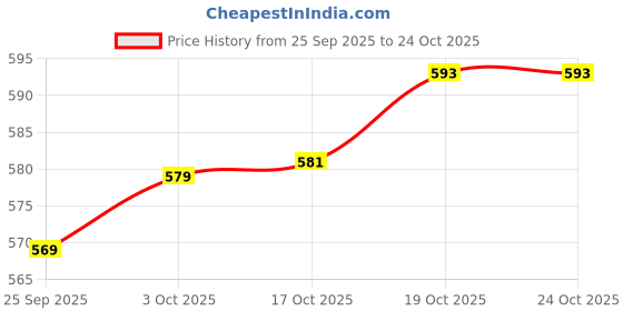 flipkart.com dibbly Utensil Kitchen Rack Multipurpose kitchen steel rack, 3 layer L-Corner Stand for Kitchen & bathroom Steel dibbly Price History Graph from 25 Sep 2025 to 22 Oct 2025