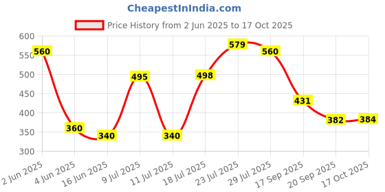 flipkart.com geschir Utensil Kitchen Rack Multipurpose Stainless Steel Kitchen Spice Rack Stand MULTIPERPOSE Kitchen Rack Steel geschir Price History Graph from 2 Jun 2025 to 17 Oct 2025