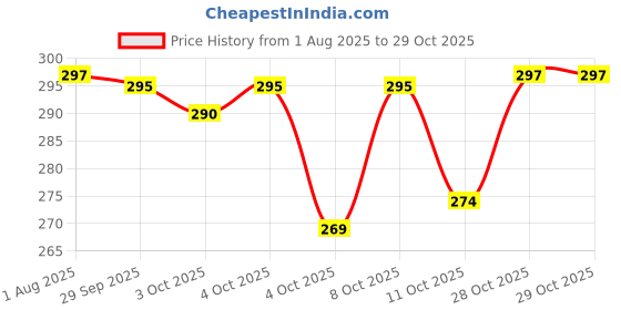 flipkart.com blute Utensil Kitchen Rack Multipurpose Steel Matka Stand with Tray / Earthen Pot Stand for Home/Office Use Steel blute Price History Graph from 1 Aug 2025 to 29 Oct 2025