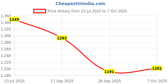 flipkart.com ak hub Utensil Kitchen Rack Multipurpose Use 3 Layer L Shape ( Standard Size ) - Silver Storage Steel ak hub Price History Graph from 23 Jul 2025 to 7 Oct 2025