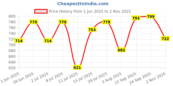 flipkart.com meena enterprises Utensil Kitchen Rack Multipurpose Wooden Kitchen MasalaRack,Wooden spicerack,wooden rack,Modular rack Wood meena enterprises Price History Graph from 1 Jun 2025 to 2 Nov 2025